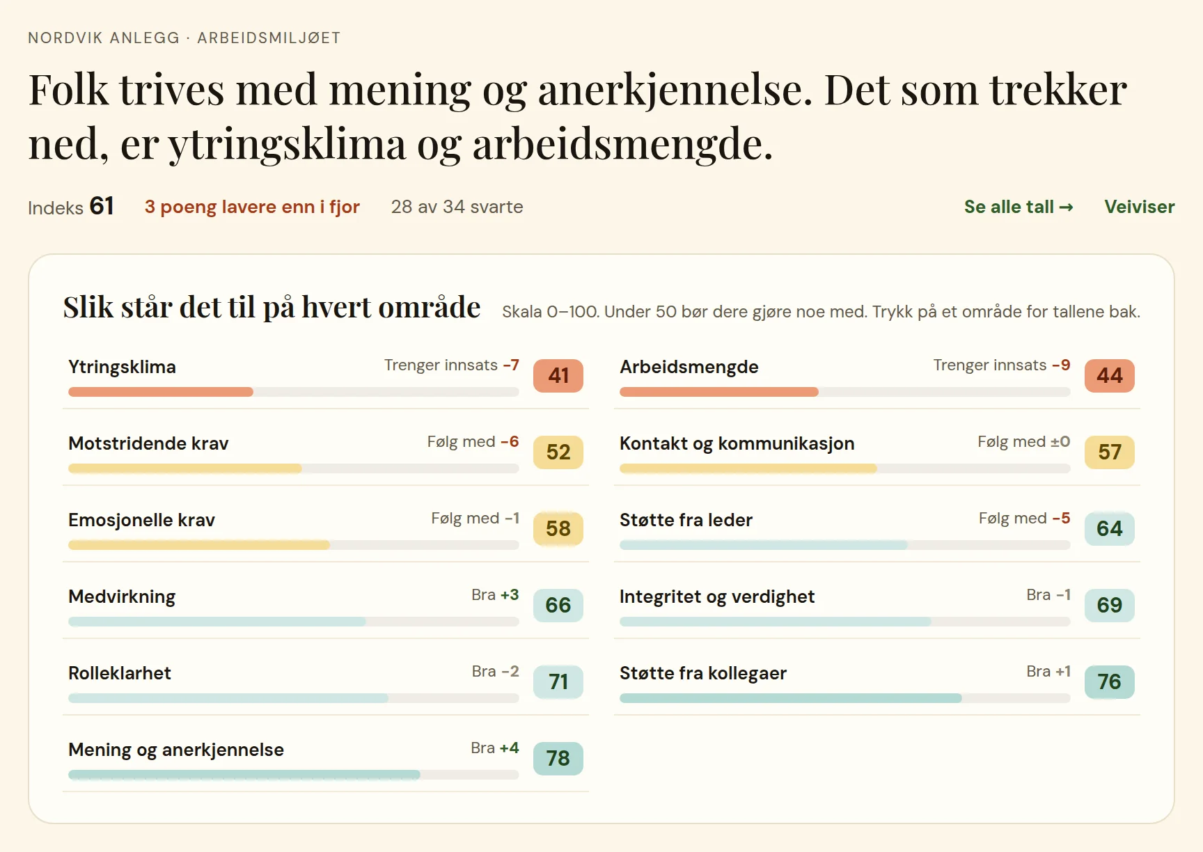 Screenshot of the Orgpuls overview (Norwegian interface): index 61, three points lower than last year, 28 of 34 answered, and the eleven factors scored from 41 to 78.