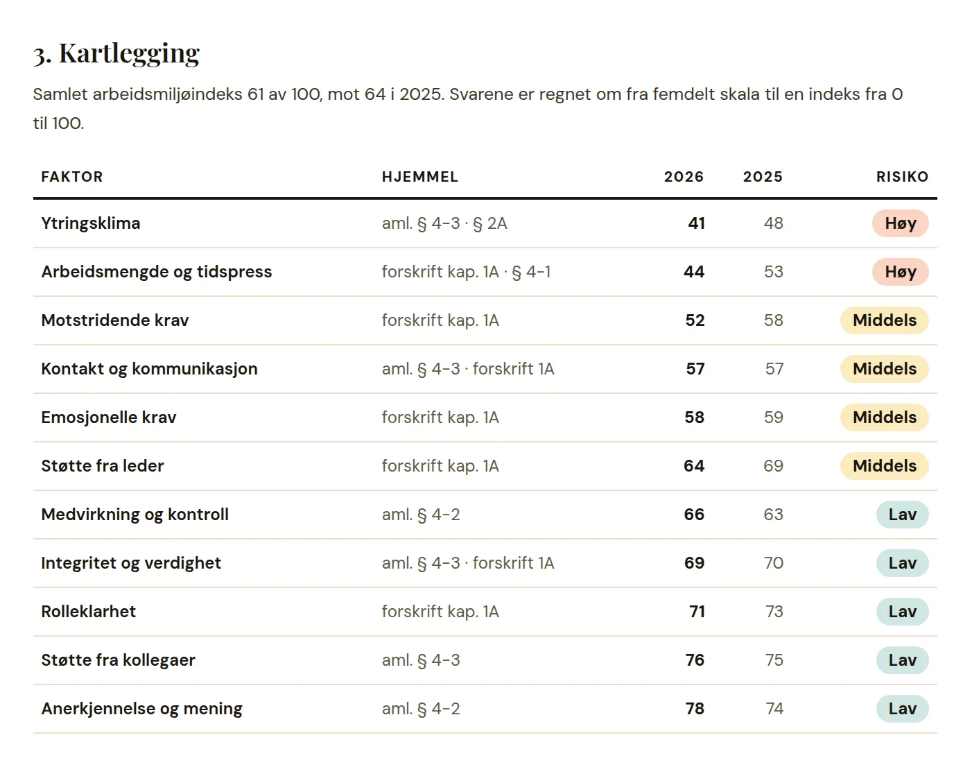 Screenshot of the report for the Labour Inspection Authority (Norwegian interface), part 3: the eleven factors with their legal basis, scores for 2026 and 2025, and risk level.