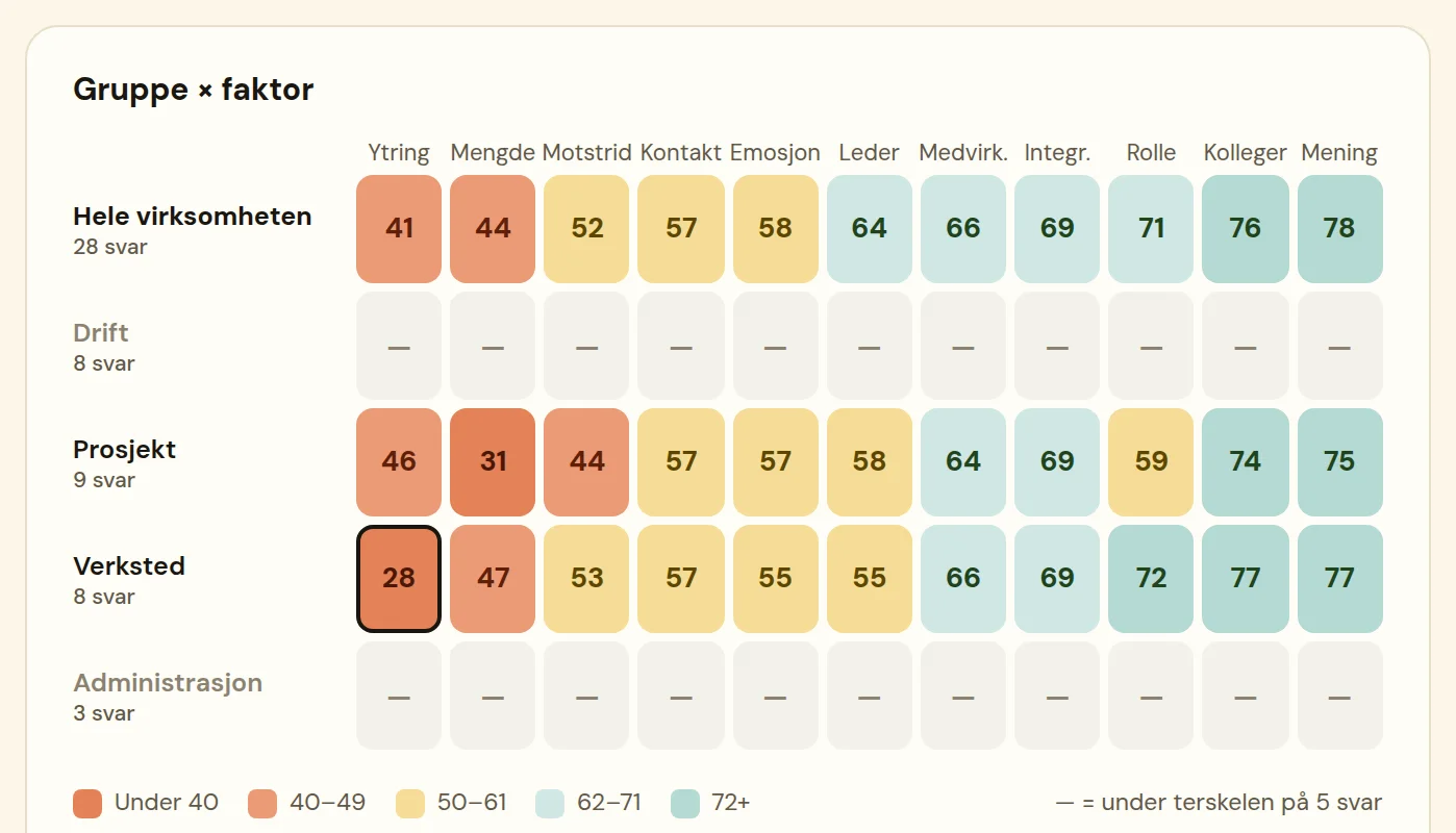 Screenshot of the heatmap (Norwegian interface): the eleven factors against the departments, with speaking up in the Workshop at 28 as the lowest cell. Two departments are shown as a dash, under the threshold of five answers.